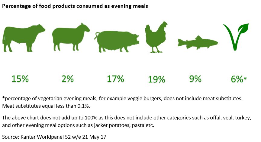 15% Beef, 2% Lamb, 17% Pig Meat, 19% Chicken, 9% Fish, 6% Vegetarian